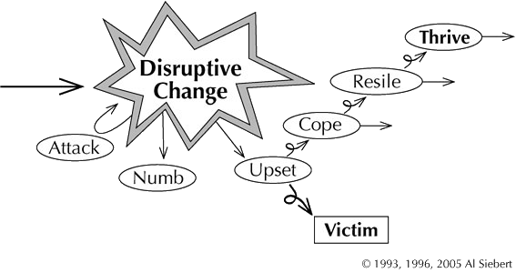 Disruptive Change diagram, by Al Siebert Disruptive Change diagram, by Al Siebert, copyright Practical Psychology Press